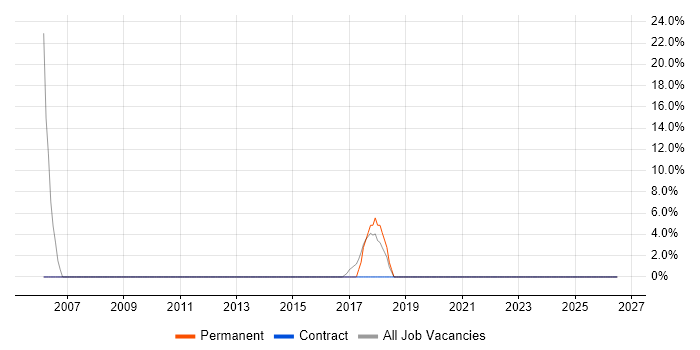 Disaster Recovery job vacancy trend in Truro
