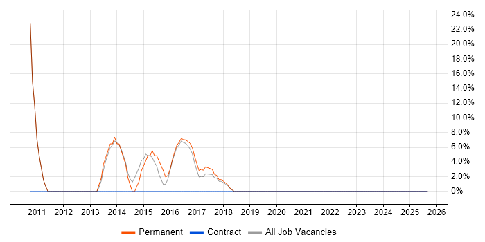 DNS job vacancy trend in Truro