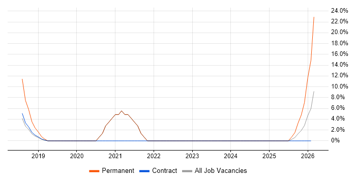 Docker job vacancy trend in Truro