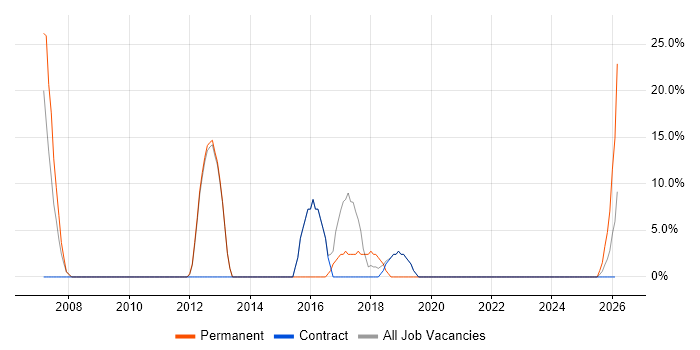 .NET Framework job vacancy trend in Truro