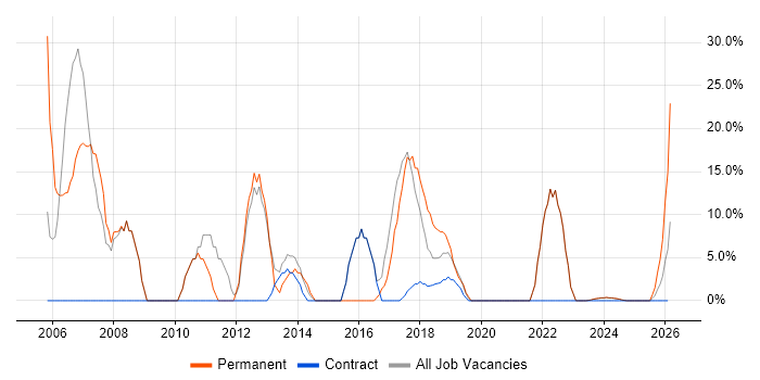 .NET job vacancy trend in Truro