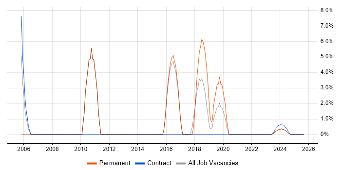 Driving Licence job vacancy trend in Truro