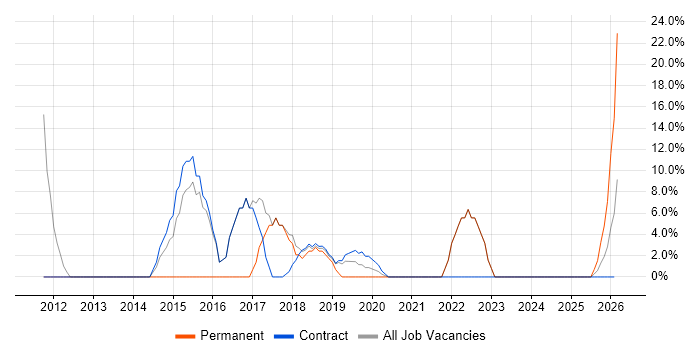 Drupal job vacancy trend in Truro
