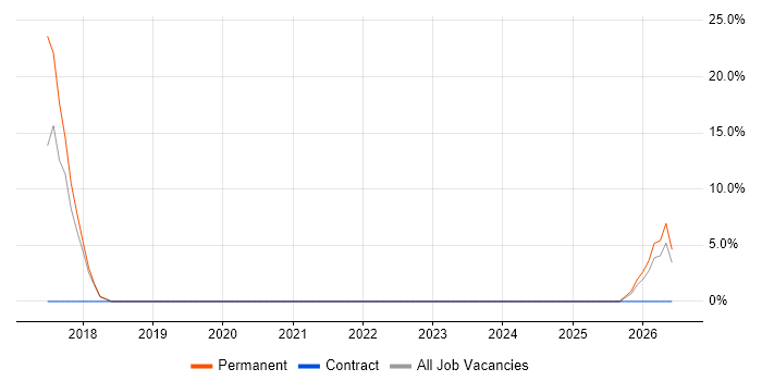Dynamics CRM job vacancy trend in Truro