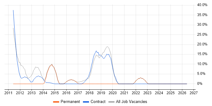 ERP job vacancy trend in Truro