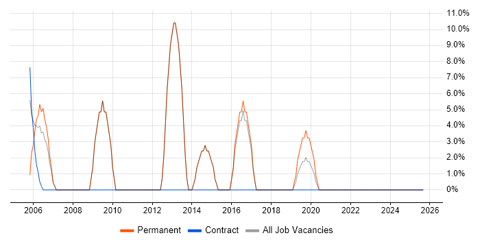 Field Engineer job vacancy trend in Truro