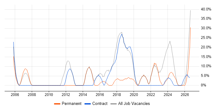 Finance job vacancy trend in Truro