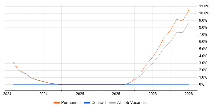 GDPR job vacancy trend in Truro