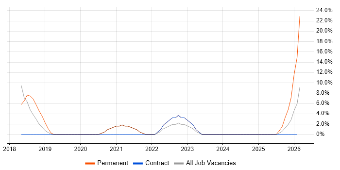 Google job vacancy trend in Truro