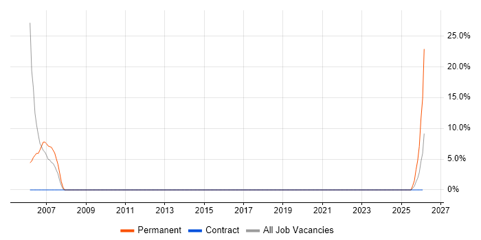 IIS job vacancy trend in Truro