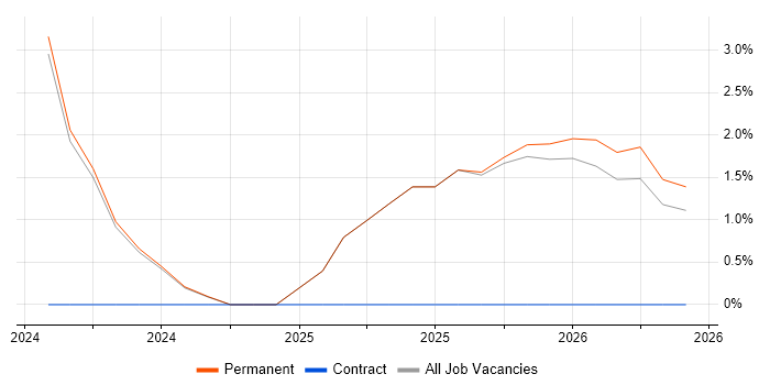 Inclusion and Diversity job vacancy trend in Truro