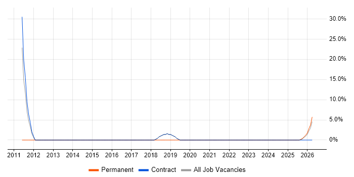 Information Management job vacancy trend in Truro