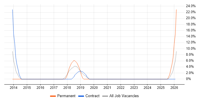 Infrastructure Engineering job vacancy trend in Truro