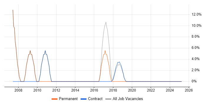 Job vacancy trend for Internet in Truro