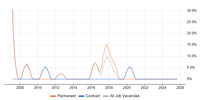 IT Engineer job vacancy trend in Truro