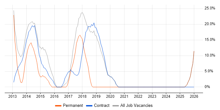 ITIL job vacancy trend in Truro