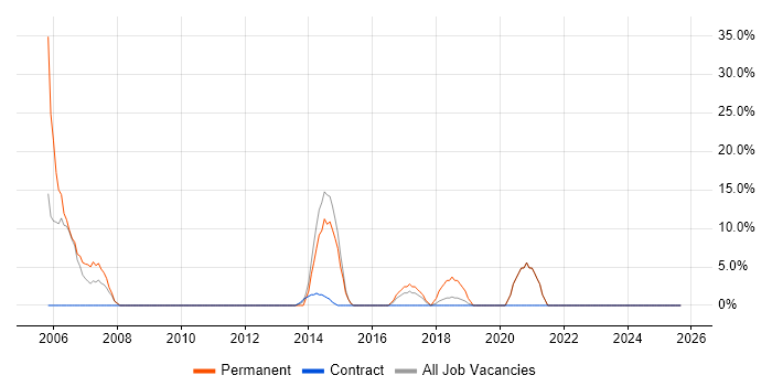 Java job vacancy trend in Truro
