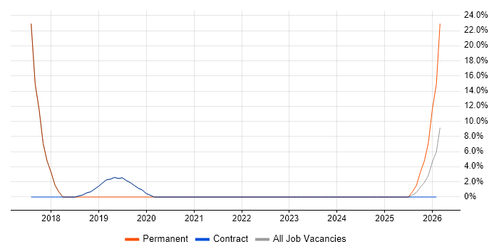 JIRA job vacancy trend in Truro