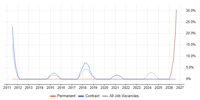 Legal job vacancy trend in Truro