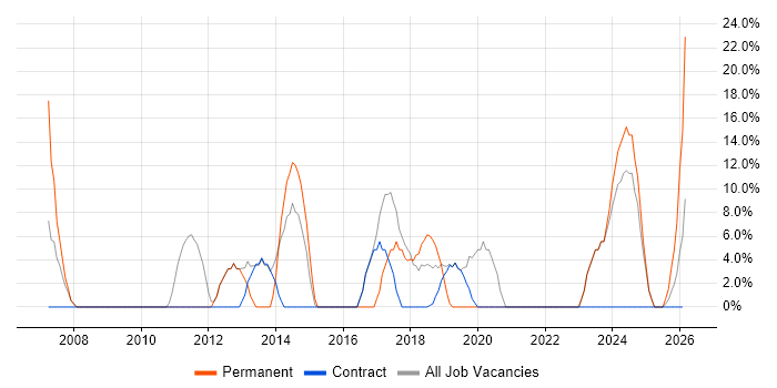 Linux job vacancy trend in Truro