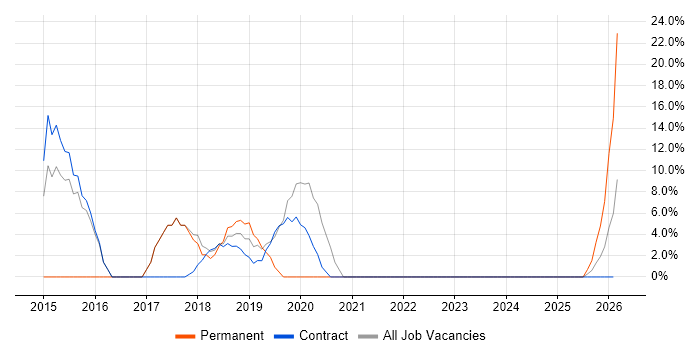 Magento job vacancy trend in Truro