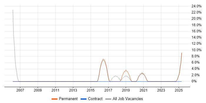 Job vacancy trend for Manufacturing in Truro Job vacancy trend for Manufacturing in Truro