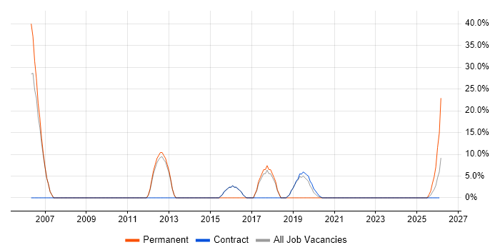 Mentoring job vacancy trend in Truro