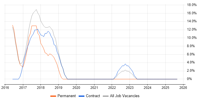 Microsoft 365 job vacancy trend in Truro