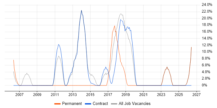 Migration job vacancy trend in Truro