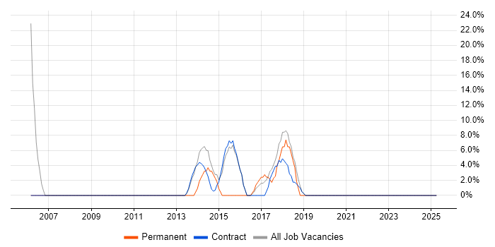 Job vacancy trend for Microsoft Excel in Truro