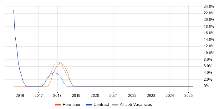 Job vacancy trend for Microsoft PowerPoint in Truro