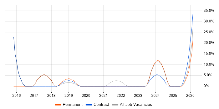 NHS job vacancy trend in Truro