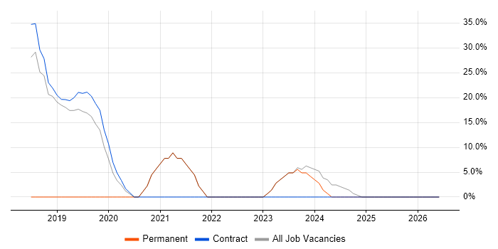OCI job vacancy trend in Truro