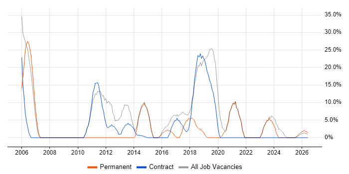 Oracle job vacancy trend in Truro