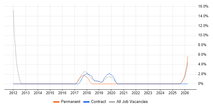 Performance Management job vacancy trend in Truro