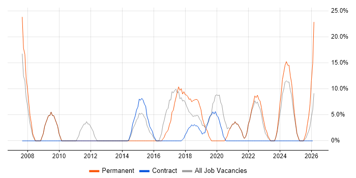 PHP job vacancy trend in Truro