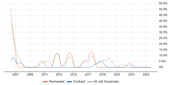 Problem-Solving job vacancy trend in Truro