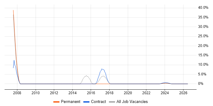 Process Improvement job vacancy trend in Truro