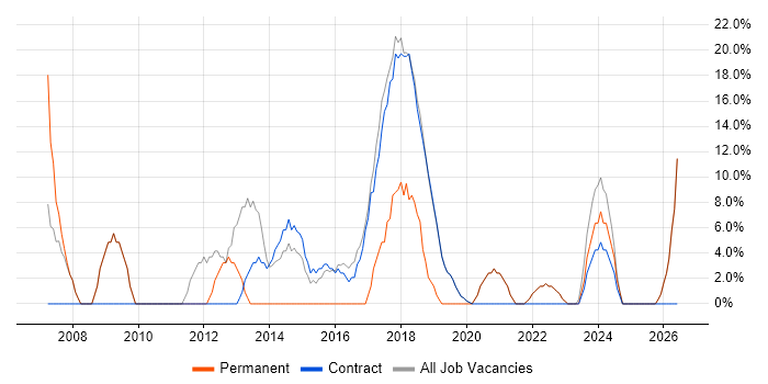 Project Management job vacancy trend in Truro