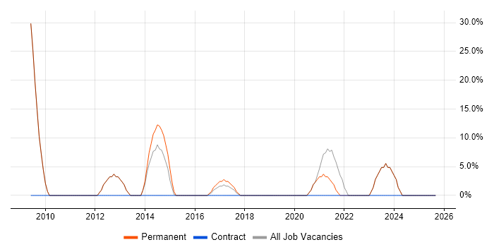Python job vacancy trend in Truro