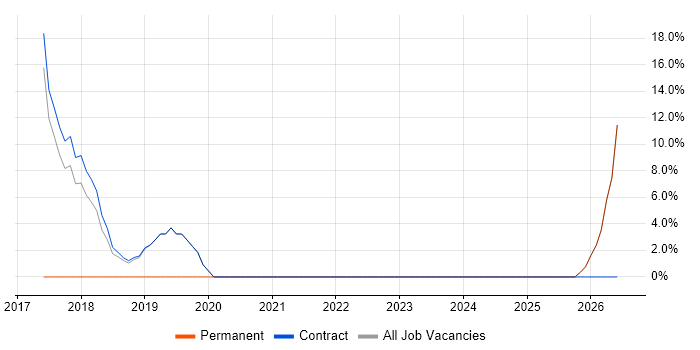 QA job vacancy trend in Truro