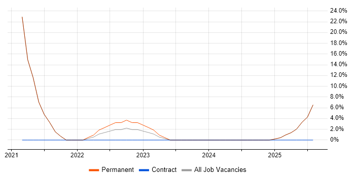 Job vacancy trend for Recruitment Consultant in Truro