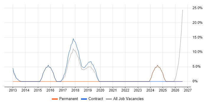 Risk Management job vacancy trend in Truro