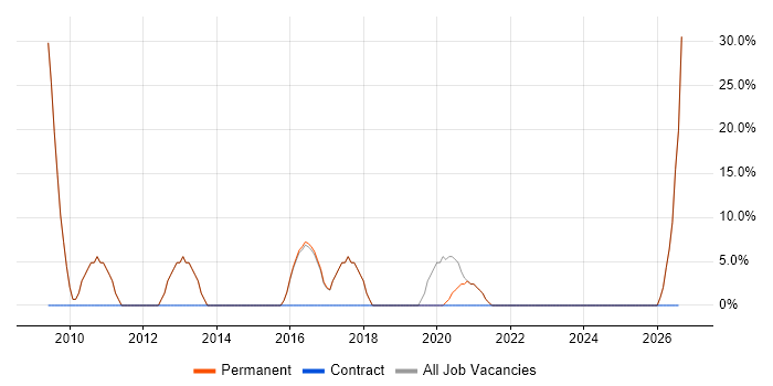 Self-Motivation job vacancy trend in Truro