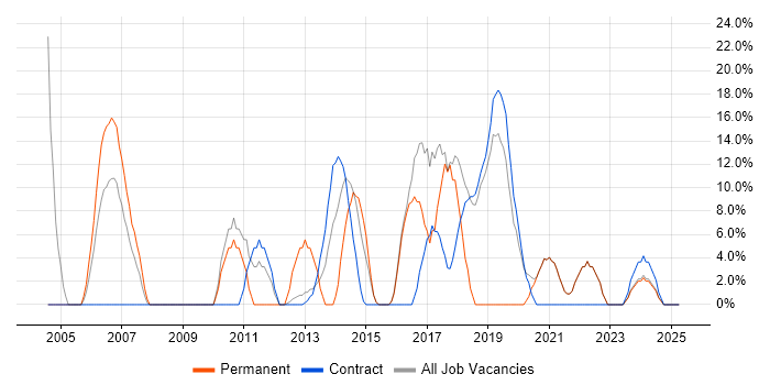 Job vacancy trend for Senior in Truro