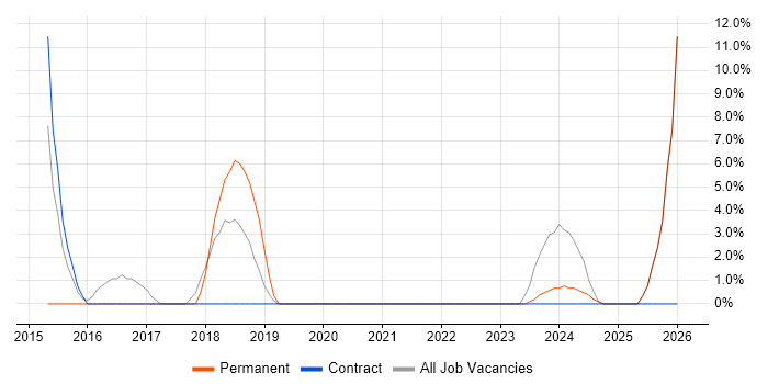 SharePoint job vacancy trend in Truro