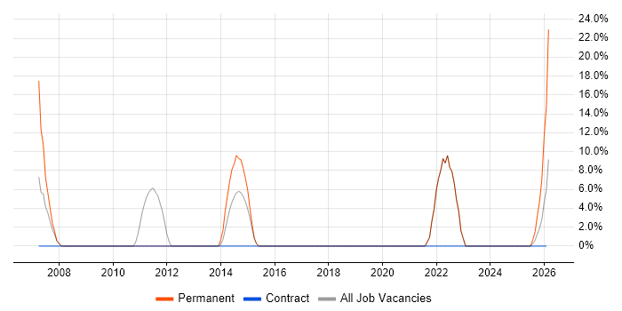 Software Engineering job vacancy trend in Truro