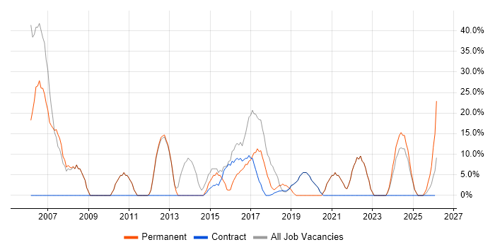 SQL Server job vacancy trend in Truro