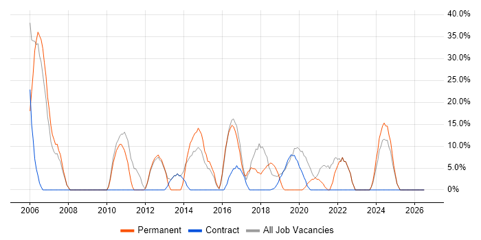 SQL job vacancy trend in Truro