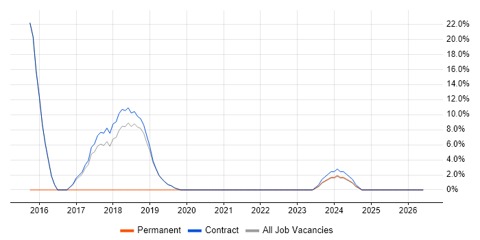 Stakeholder Management job vacancy trend in Truro